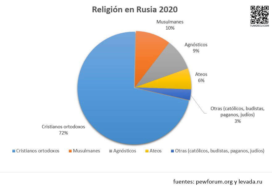 Religión en Rusia porcentaje actual. Cristianos ortodoxos y musulmanes. Guía de Moscú